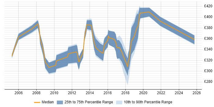 Contractor daily rate distribution trend for Test Leader job vacancies in Wales Contractor daily rate distribution trend for Test Leader job vacancies in Wales
