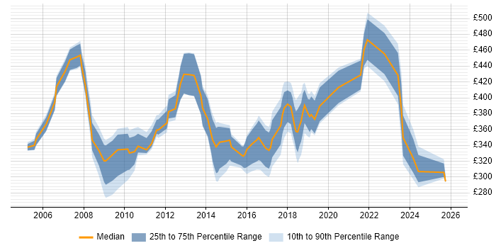 Contractor daily rate distribution trend for jobs in Wales citing Test Management