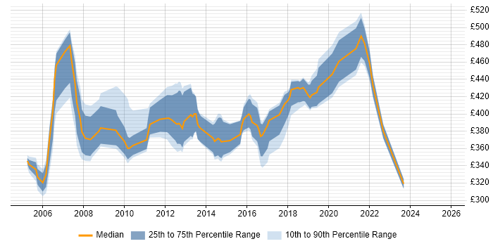 Contractor daily rate distribution trend for Test Manager job vacancies in Wales