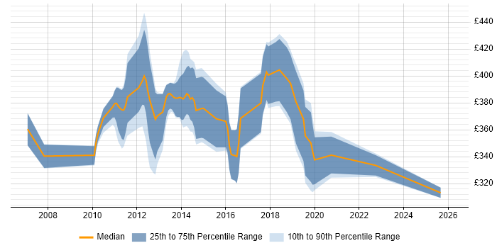 Contractor daily rate distribution trend for jobs in Wales citing Test Planning