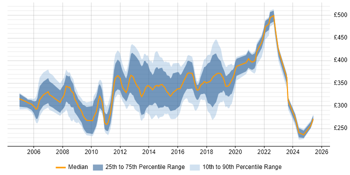 Contractor daily rate distribution trend for jobs in Wales citing Test Scripting