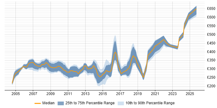 Contractor daily rate distribution trend for Tester job vacancies in Wales