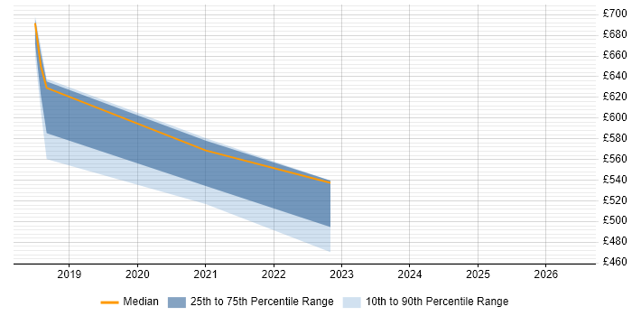 Contractor daily rate distribution trend for jobs in Wales citing Threat Analysis