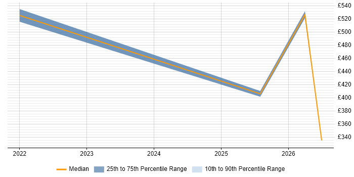 Contractor daily rate distribution trend for jobs in Wales citing Threat Detection