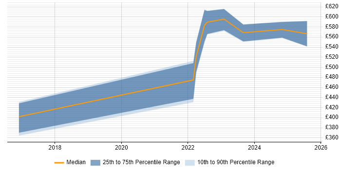 Contractor daily rate distribution trend for jobs in Wales citing Threat Intelligence