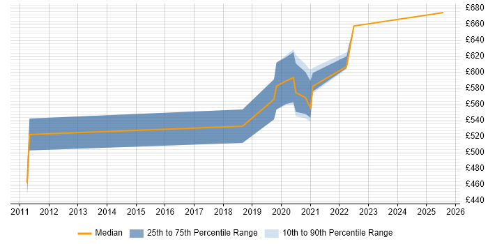 Contractor daily rate distribution trend for jobs in Wales citing Threat Modelling