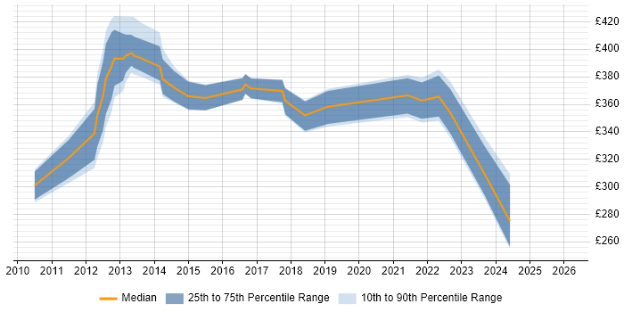 Contractor daily rate distribution trend for jobs in Wales citing Traceability Matrix