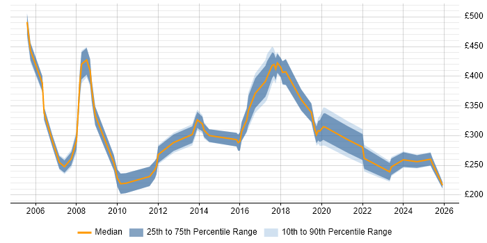 Contractor daily rate distribution trend for Trainer job vacancies in Wales