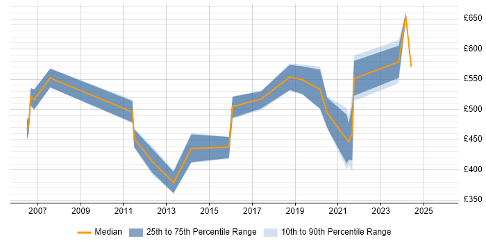 Contractor daily rate distribution trend for Transformation Manager job vacancies in Wales