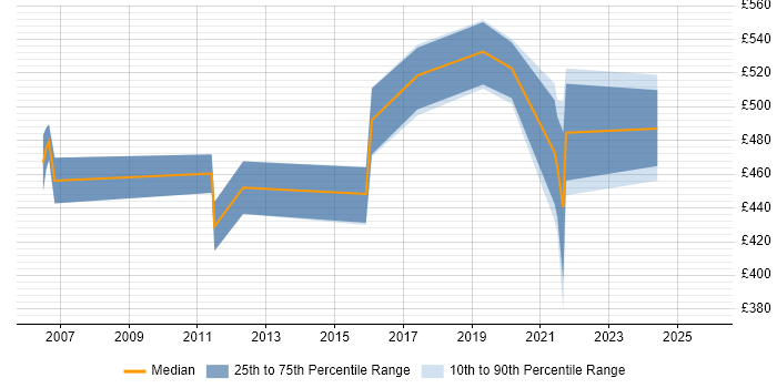 Contractor daily rate distribution trend for Transformation Project Manager job vacancies in Wales