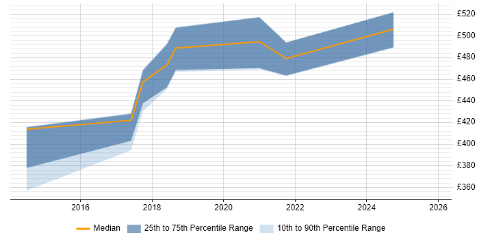 Contractor daily rate distribution trend for jobs in Wales citing Trello