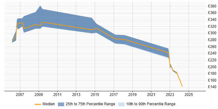 Contractor daily rate distribution trend for jobs in Wales citing Trend Analysis