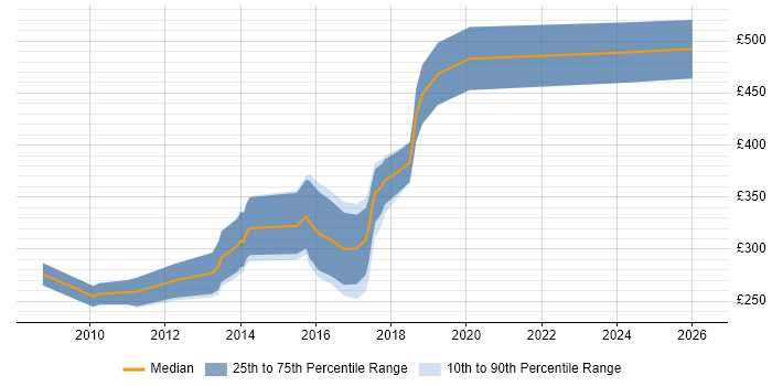 Contractor daily rate distribution trend for UI Developer job vacancies in Wales