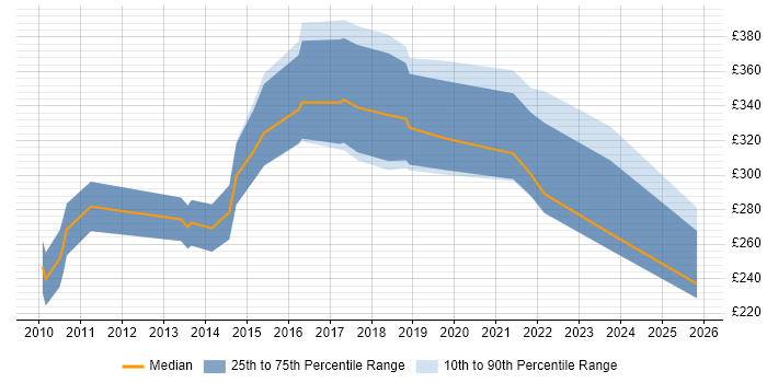 Contractor daily rate distribution trend for jobs in Wales citing Umbraco