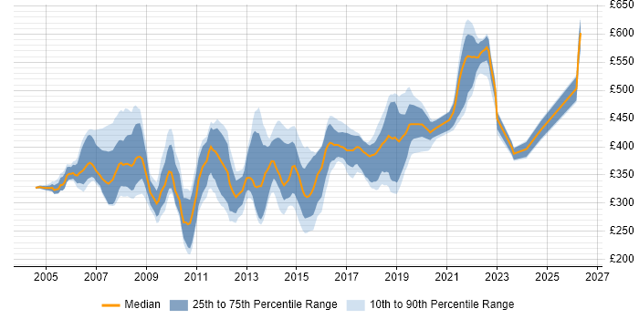 Contractor daily rate distribution trend for jobs in Wales citing UML