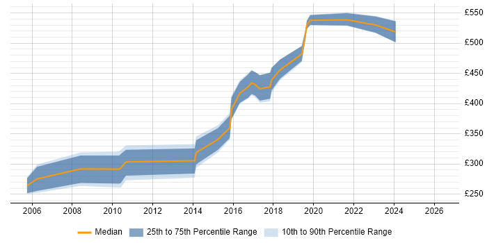 Contractor daily rate distribution trend for Unix Engineer job vacancies in Wales