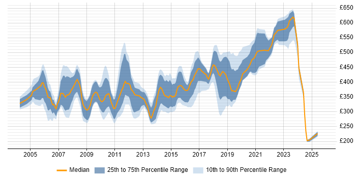 Contractor daily rate distribution trend for jobs in Wales citing Unix