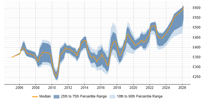 Contractor daily rate distribution trend for jobs in Wales citing Use Case
