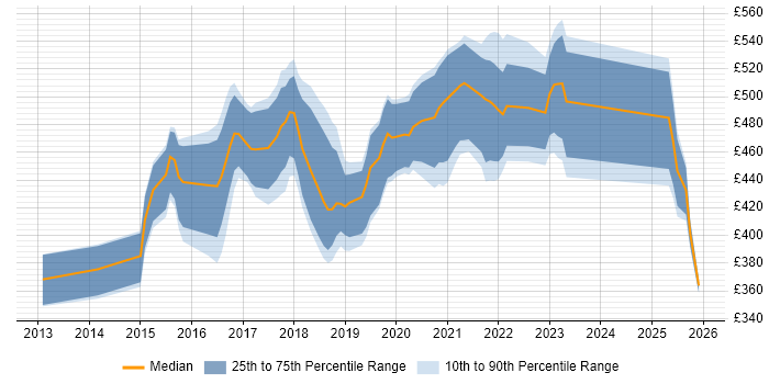 Contractor daily rate distribution trend for jobs in Wales citing User Research