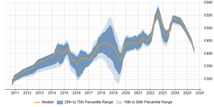 Contractor daily rate distribution trend for jobs in Wales citing User Stories Contractor daily rate distribution trend for jobs in Wales citing User Stories