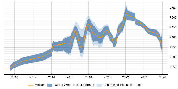 Contractor daily rate distribution trend for jobs in Wales citing UX Design