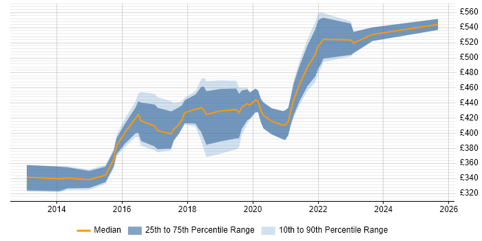 Contractor daily rate distribution trend for UX Designer job vacancies in Wales