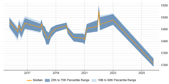Contractor daily rate distribution trend for jobs in Wales citing UX Research