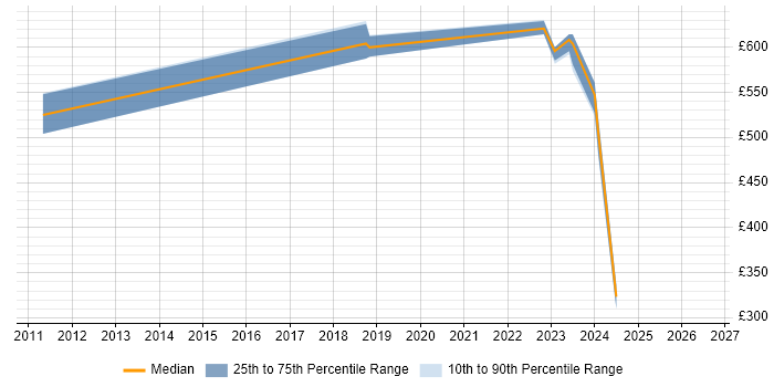 Contractor daily rate distribution trend for jobs in Wales citing Value Proposition