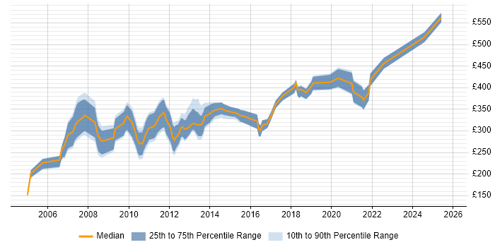 Contractor daily rate distribution trend for jobs in Wales citing VB