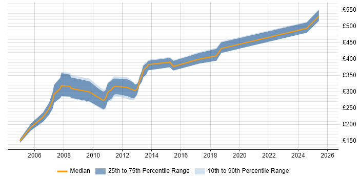 Contractor daily rate distribution trend for jobs in Wales citing VB6