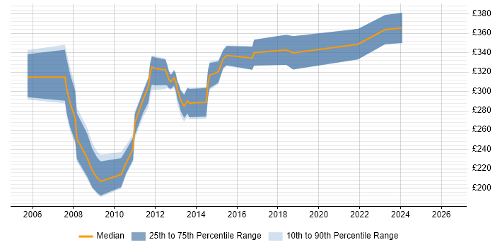 Contractor daily rate distribution trend for VB.NET Developer job vacancies in Wales