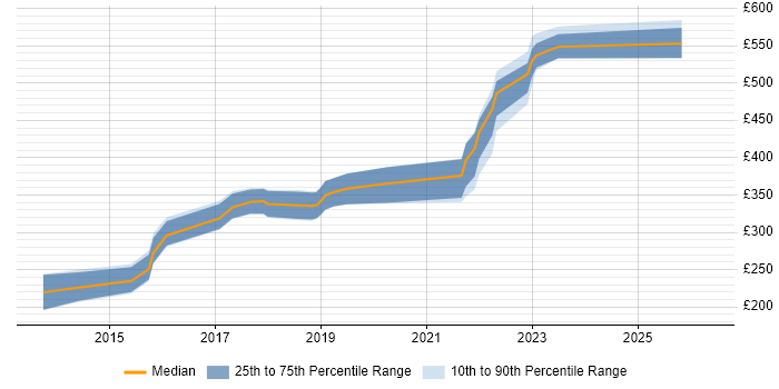 Contractor daily rate distribution trend for jobs in Wales citing Veeam