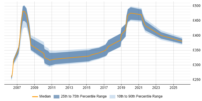 Contractor daily rate distribution trend for jobs in Wales citing Veritas