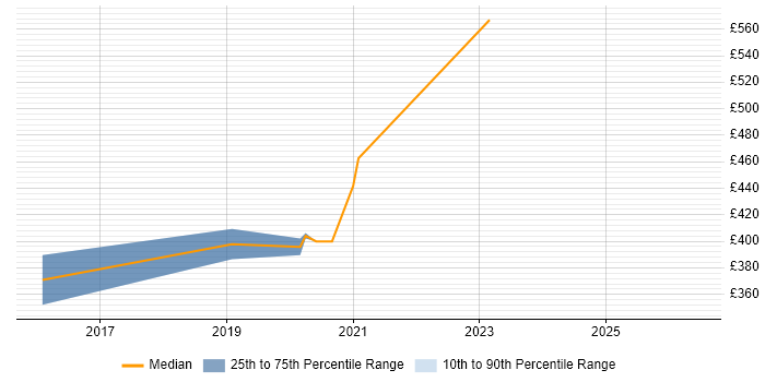 Contractor daily rate distribution trend for jobs in Wales citing VHDL