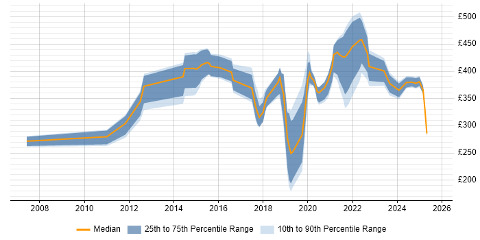 Contractor daily rate distribution trend for jobs in Wales citing Visualisation Contractor daily rate distribution trend for jobs in Wales citing Visualisation