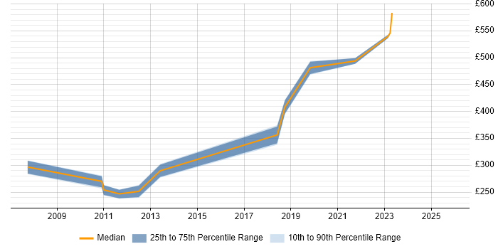 Contractor daily rate distribution trend for jobs in Wales citing VMS