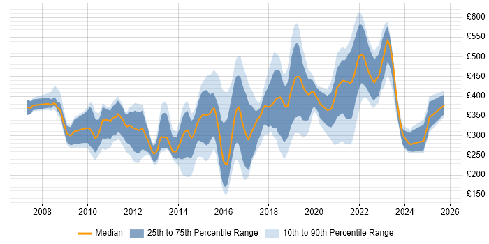 Contractor daily rate distribution trend for jobs in Wales citing VMware Contractor daily rate distribution trend for jobs in Wales citing VMware