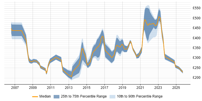 Contractor daily rate distribution trend for jobs in Wales citing VoIP