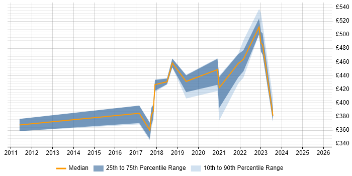 Contractor daily rate distribution trend for jobs in Wales citing VSAN