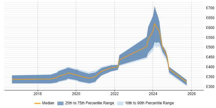 Contractor daily rate distribution trend for jobs in Wales citing Vue