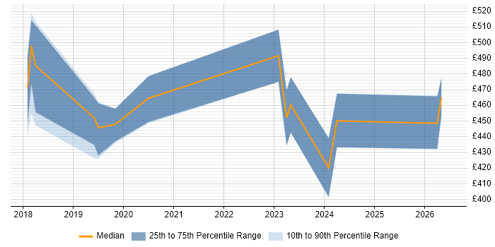 Contractor daily rate distribution trend for jobs in Wales citing Vulnerability Management