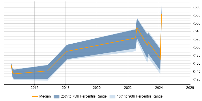Contractor daily rate distribution trend for jobs in Wales citing Vulnerability Remediation