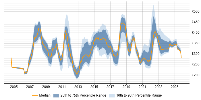 Contractor daily rate distribution trend for jobs in Wales citing WAN