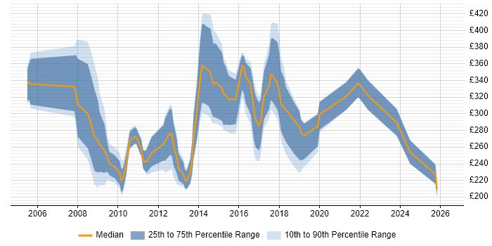 Contractor daily rate distribution trend for Web Developer job vacancies in Wales