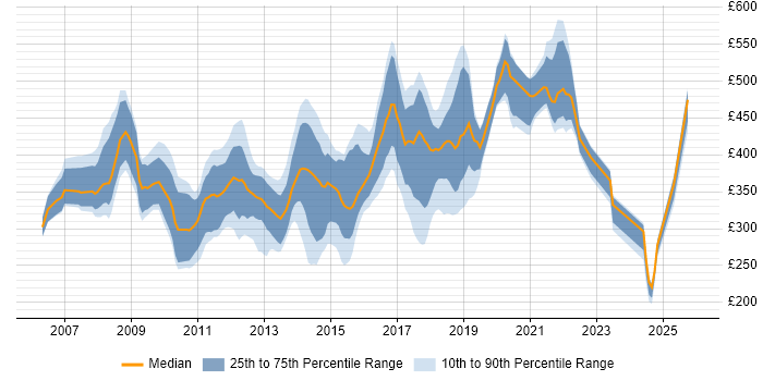Contractor daily rate distribution trend for jobs in Wales citing Web Services