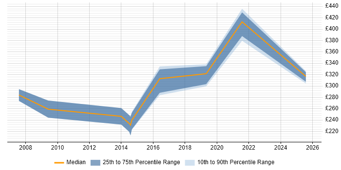 Contractor daily rate distribution trend for jobs in Wales citing Web Testing