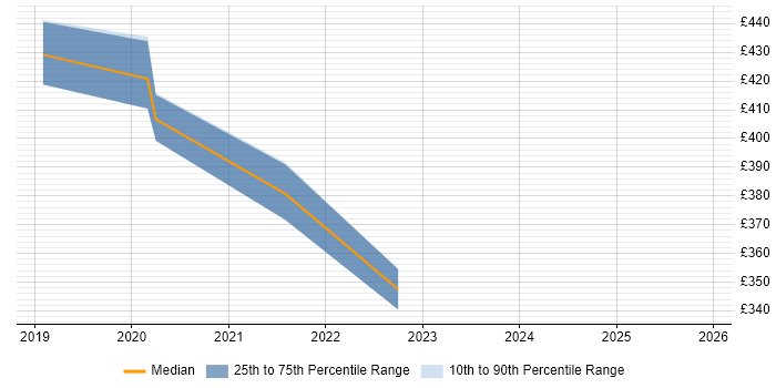 Contractor daily rate distribution trend for jobs in Wales citing WebSockets