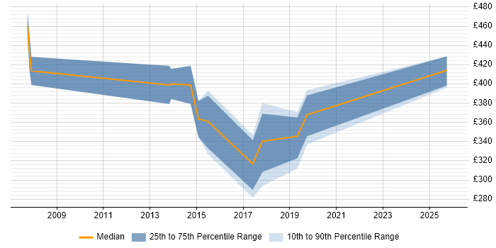 Contractor daily rate distribution trend for jobs in West Wales citing Acceptance Criteria