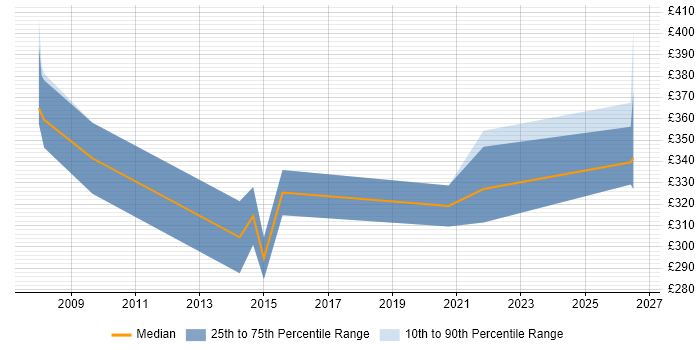 Contractor daily rate distribution trend for jobs in West Wales citing Accessibility