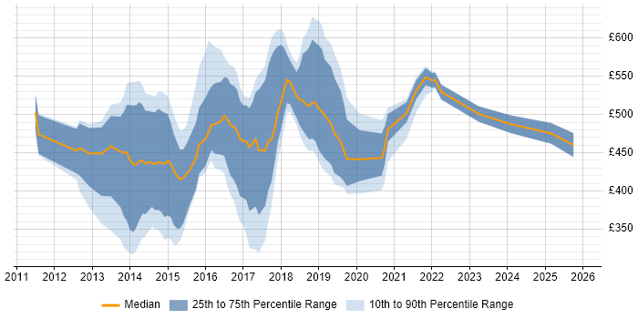 Contractor daily rate distribution trend for jobs in West Wales citing Agile